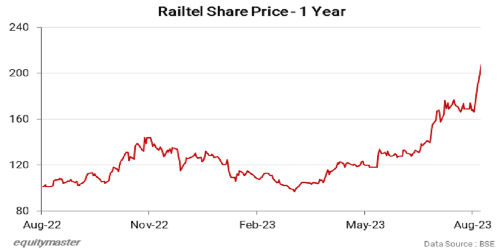 RailTel Share Price Jumps 6% After Rs 455 Cr Contract Win